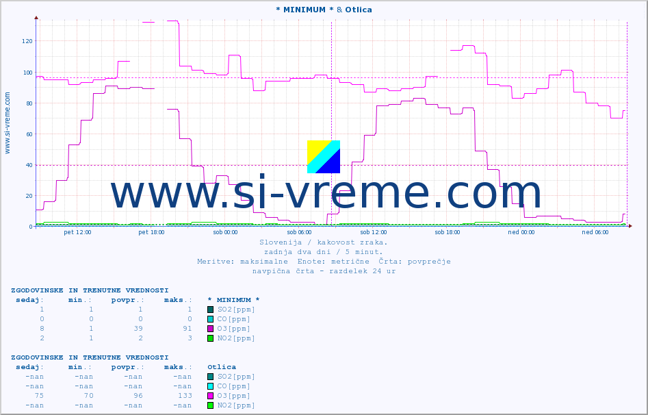 POVPREČJE :: * MINIMUM * & Otlica :: SO2 | CO | O3 | NO2 :: zadnja dva dni / 5 minut.