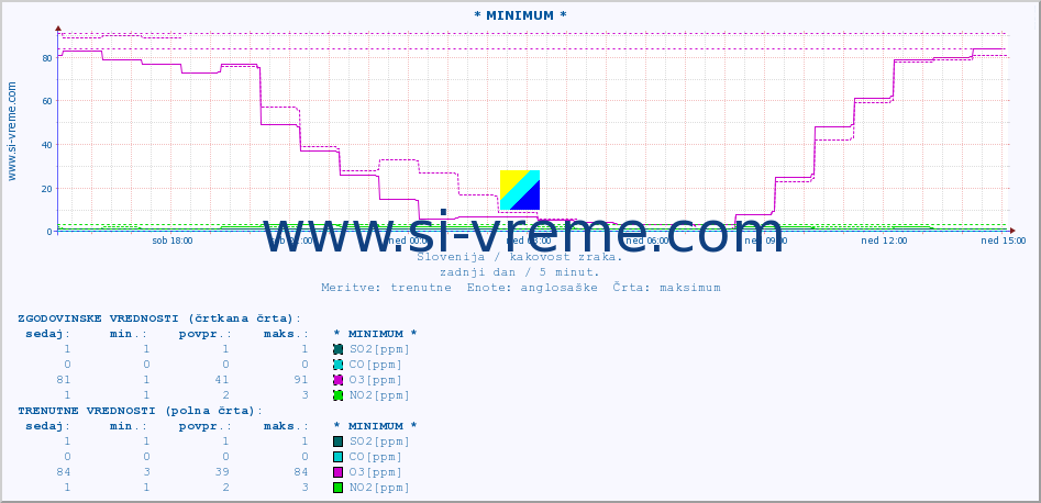 POVPREČJE :: * MINIMUM * :: SO2 | CO | O3 | NO2 :: zadnji dan / 5 minut.