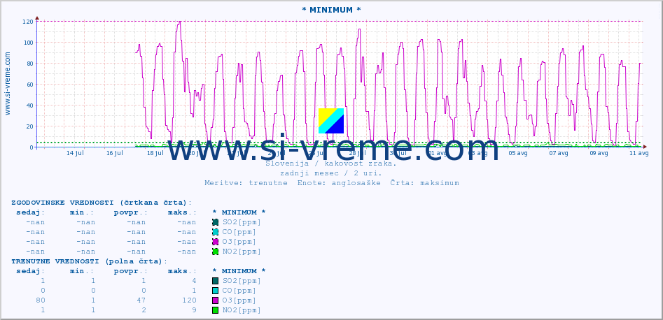 POVPREČJE :: * MINIMUM * :: SO2 | CO | O3 | NO2 :: zadnji mesec / 2 uri.
