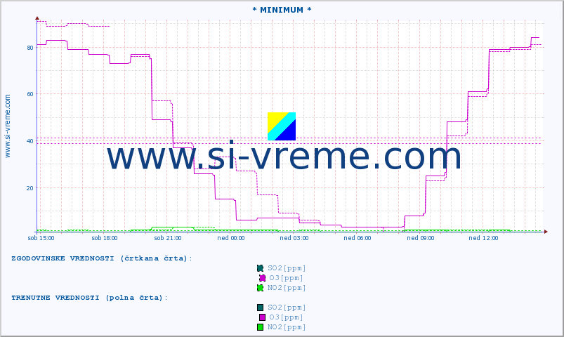 POVPREČJE :: * MINIMUM * :: SO2 | CO | O3 | NO2 :: zadnji dan / 5 minut.