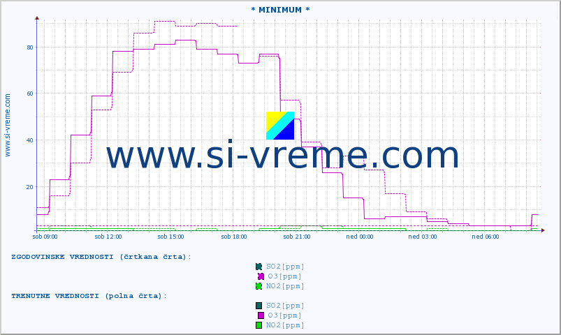 POVPREČJE :: * MINIMUM * :: SO2 | CO | O3 | NO2 :: zadnji dan / 5 minut.