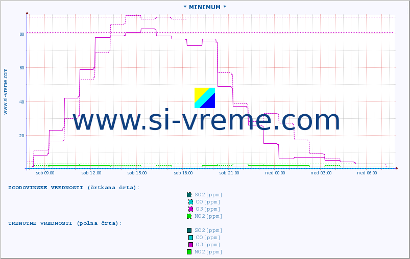 POVPREČJE :: * MINIMUM * :: SO2 | CO | O3 | NO2 :: zadnji dan / 5 minut.