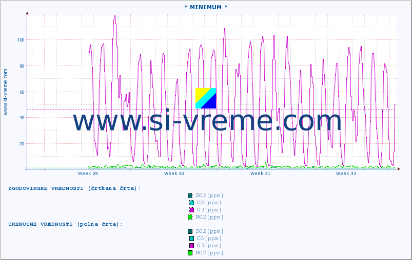 POVPREČJE :: * MINIMUM * :: SO2 | CO | O3 | NO2 :: zadnji mesec / 2 uri.