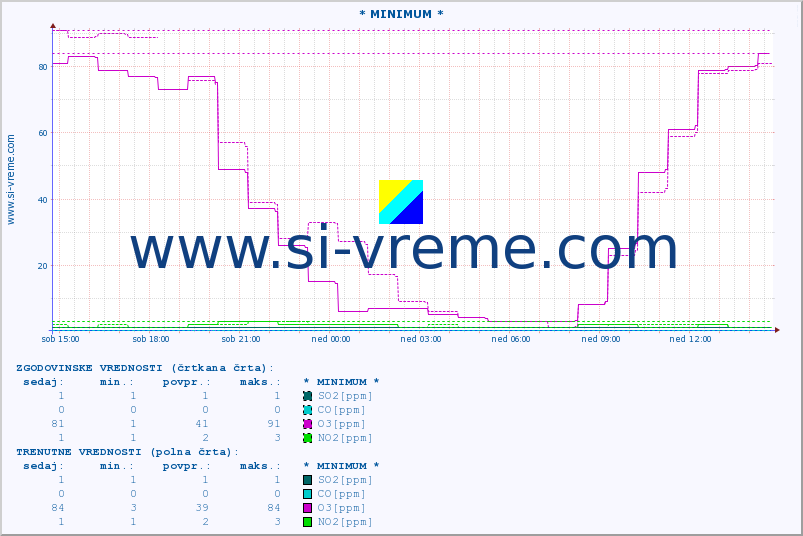 POVPREČJE :: * MINIMUM * :: SO2 | CO | O3 | NO2 :: zadnji dan / 5 minut.