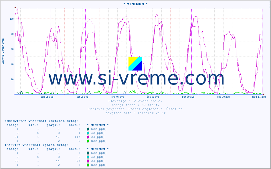 POVPREČJE :: * MINIMUM * :: SO2 | CO | O3 | NO2 :: zadnji teden / 30 minut.