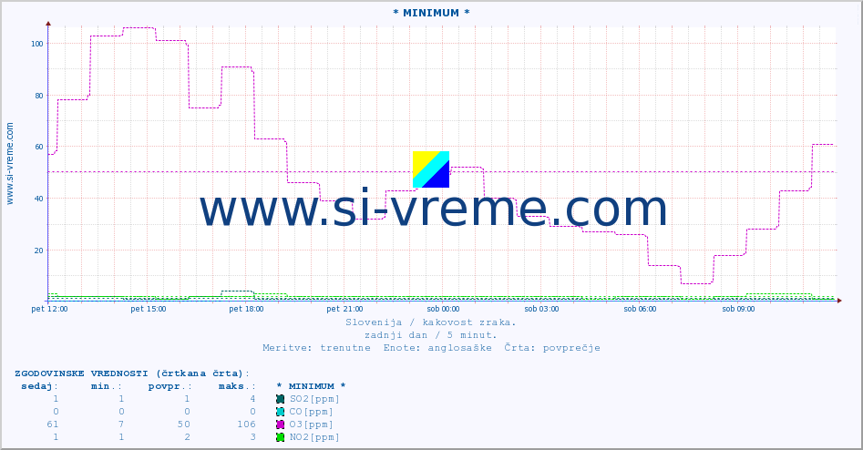 POVPREČJE :: * MINIMUM * :: SO2 | CO | O3 | NO2 :: zadnji dan / 5 minut.