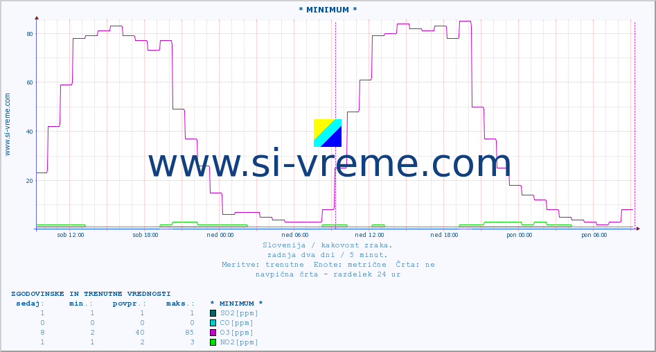 POVPREČJE :: * MINIMUM * :: SO2 | CO | O3 | NO2 :: zadnja dva dni / 5 minut.