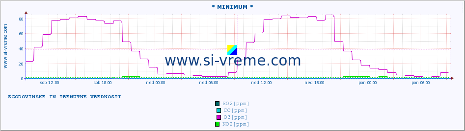 POVPREČJE :: * MINIMUM * :: SO2 | CO | O3 | NO2 :: zadnja dva dni / 5 minut.