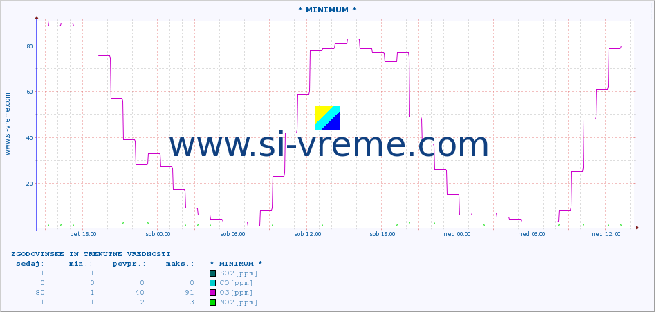 POVPREČJE :: * MINIMUM * :: SO2 | CO | O3 | NO2 :: zadnja dva dni / 5 minut.