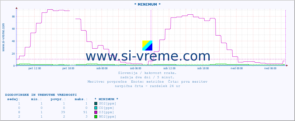 POVPREČJE :: * MINIMUM * :: SO2 | CO | O3 | NO2 :: zadnja dva dni / 5 minut.