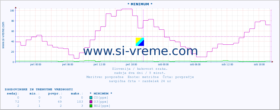 POVPREČJE :: * MINIMUM * :: SO2 | CO | O3 | NO2 :: zadnja dva dni / 5 minut.