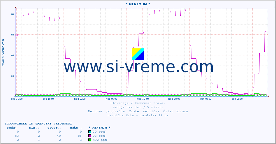 POVPREČJE :: * MINIMUM * :: SO2 | CO | O3 | NO2 :: zadnja dva dni / 5 minut.