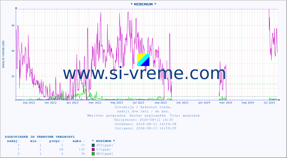POVPREČJE :: * MINIMUM * :: SO2 | CO | O3 | NO2 :: zadnji dve leti / en dan.