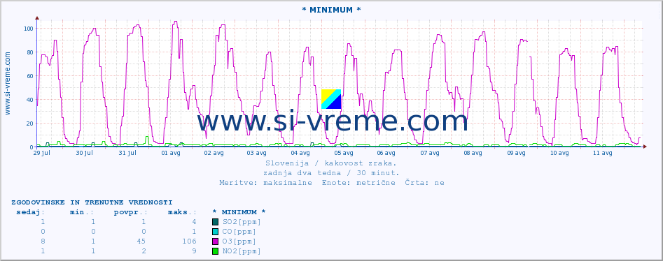 POVPREČJE :: * MINIMUM * :: SO2 | CO | O3 | NO2 :: zadnja dva tedna / 30 minut.