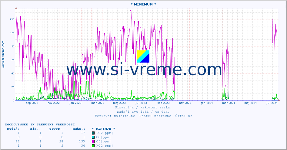 POVPREČJE :: * MINIMUM * :: SO2 | CO | O3 | NO2 :: zadnji dve leti / en dan.