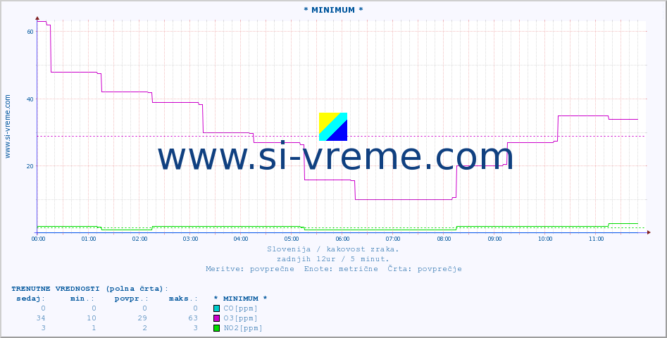 POVPREČJE :: * MINIMUM * :: SO2 | CO | O3 | NO2 :: zadnji dan / 5 minut.