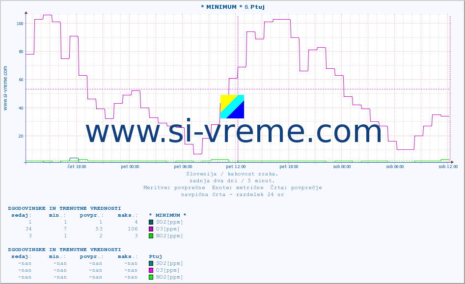 POVPREČJE :: * MINIMUM * & Ptuj :: SO2 | CO | O3 | NO2 :: zadnja dva dni / 5 minut.