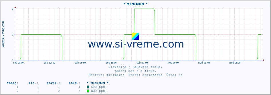 POVPREČJE :: * MINIMUM * :: SO2 | CO | O3 | NO2 :: zadnji dan / 5 minut.