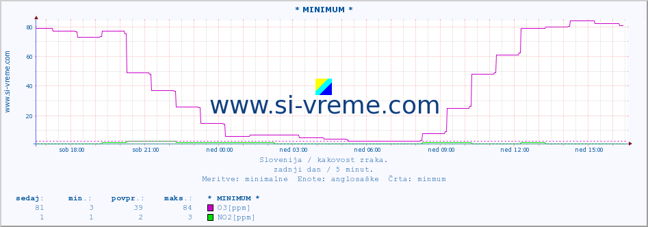 POVPREČJE :: * MINIMUM * :: SO2 | CO | O3 | NO2 :: zadnji dan / 5 minut.