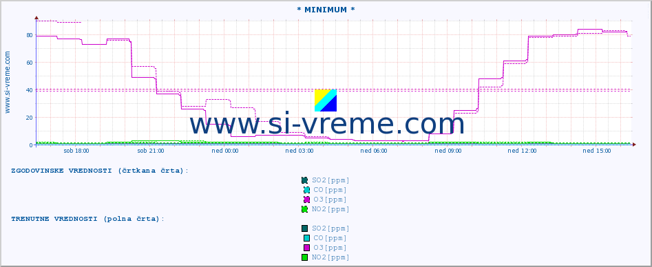 POVPREČJE :: * MINIMUM * :: SO2 | CO | O3 | NO2 :: zadnji dan / 5 minut.