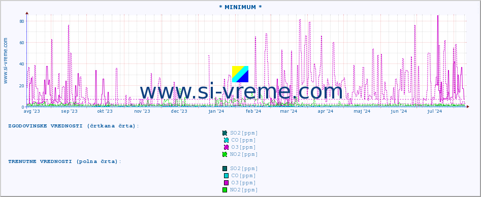 POVPREČJE :: * MINIMUM * :: SO2 | CO | O3 | NO2 :: zadnje leto / en dan.