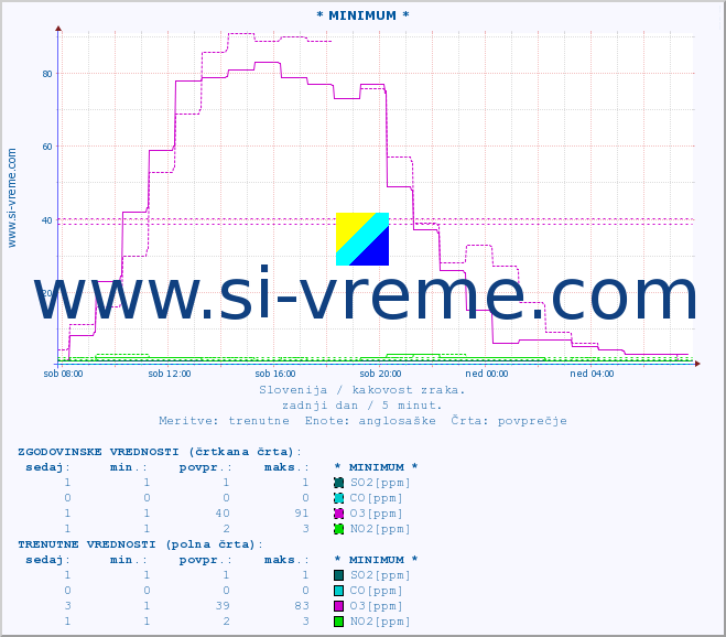 POVPREČJE :: * MINIMUM * :: SO2 | CO | O3 | NO2 :: zadnji dan / 5 minut.