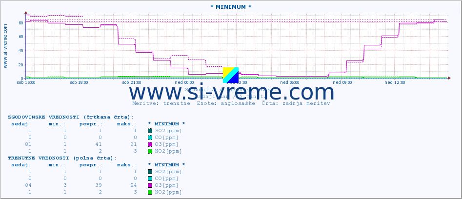 POVPREČJE :: * MINIMUM * :: SO2 | CO | O3 | NO2 :: zadnji dan / 5 minut.