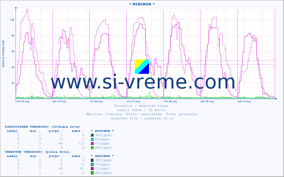 POVPREČJE :: * MINIMUM * :: SO2 | CO | O3 | NO2 :: zadnji teden / 30 minut.