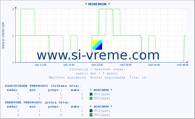 POVPREČJE :: * MINIMUM * :: SO2 | CO | O3 | NO2 :: zadnji dan / 5 minut.