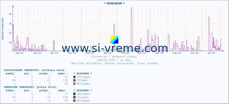 POVPREČJE :: * MINIMUM * :: SO2 | CO | O3 | NO2 :: zadnje leto / en dan.