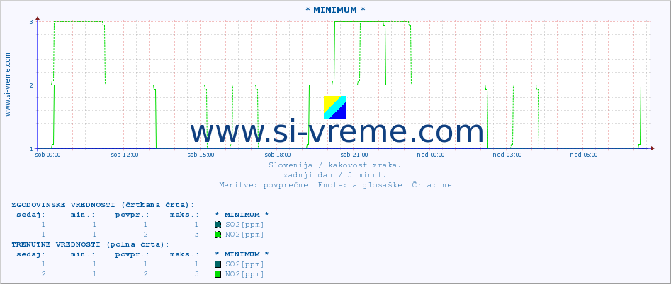 POVPREČJE :: * MINIMUM * :: SO2 | CO | O3 | NO2 :: zadnji dan / 5 minut.