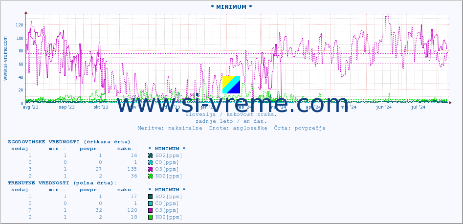 POVPREČJE :: * MINIMUM * :: SO2 | CO | O3 | NO2 :: zadnje leto / en dan.