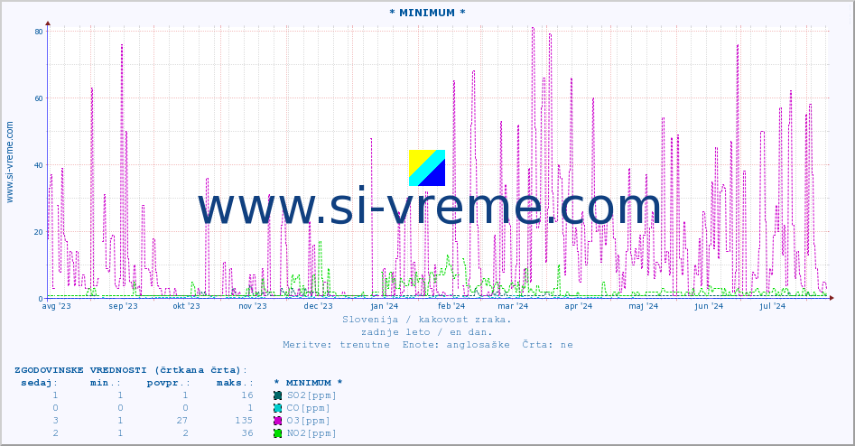 POVPREČJE :: * MINIMUM * :: SO2 | CO | O3 | NO2 :: zadnje leto / en dan.