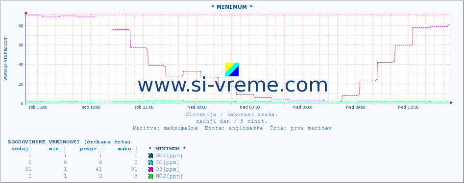 POVPREČJE :: * MINIMUM * :: SO2 | CO | O3 | NO2 :: zadnji dan / 5 minut.