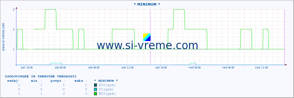 POVPREČJE :: * MINIMUM * :: SO2 | CO | O3 | NO2 :: zadnja dva dni / 5 minut.