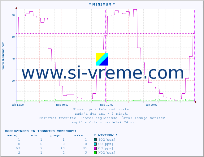 POVPREČJE :: * MINIMUM * :: SO2 | CO | O3 | NO2 :: zadnja dva dni / 5 minut.