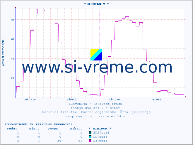 POVPREČJE :: * MINIMUM * :: SO2 | CO | O3 | NO2 :: zadnja dva dni / 5 minut.