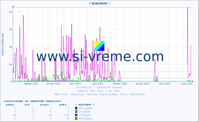 POVPREČJE :: * MINIMUM * :: SO2 | CO | O3 | NO2 :: zadnji dve leti / en dan.