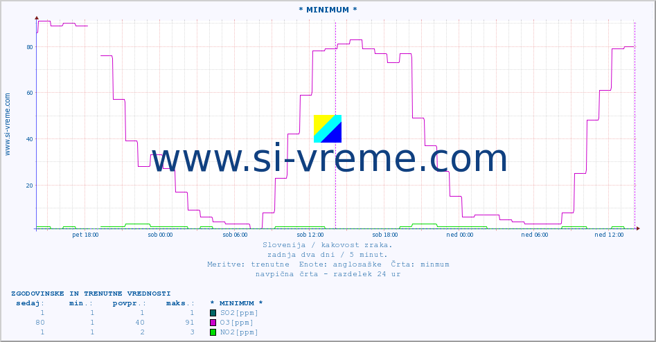 POVPREČJE :: * MINIMUM * :: SO2 | CO | O3 | NO2 :: zadnja dva dni / 5 minut.