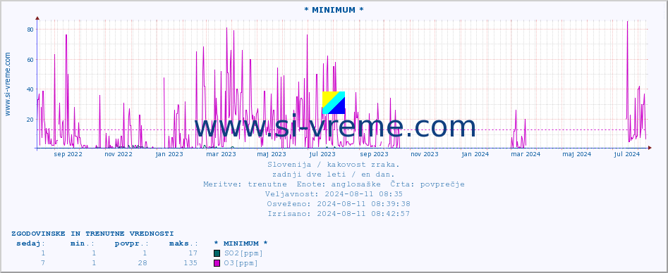 POVPREČJE :: * MINIMUM * :: SO2 | CO | O3 | NO2 :: zadnji dve leti / en dan.