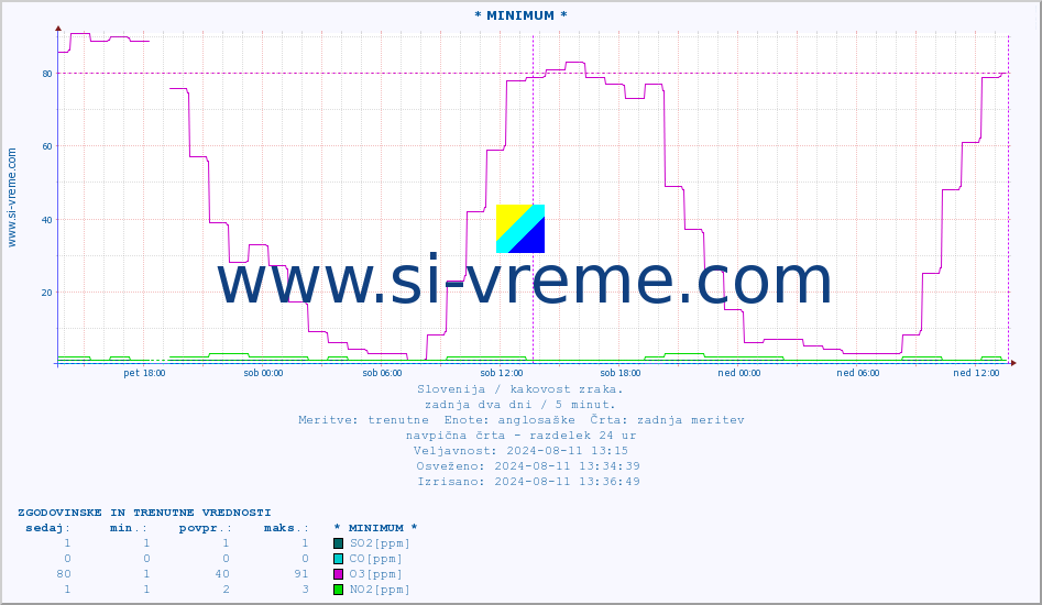 POVPREČJE :: * MINIMUM * :: SO2 | CO | O3 | NO2 :: zadnja dva dni / 5 minut.