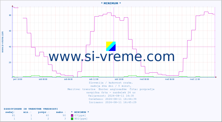 POVPREČJE :: * MINIMUM * :: SO2 | CO | O3 | NO2 :: zadnja dva dni / 5 minut.