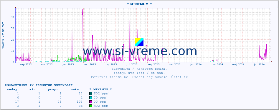 POVPREČJE :: * MINIMUM * :: SO2 | CO | O3 | NO2 :: zadnji dve leti / en dan.