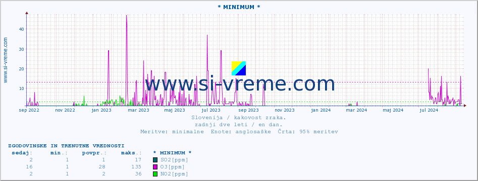 POVPREČJE :: * MINIMUM * :: SO2 | CO | O3 | NO2 :: zadnji dve leti / en dan.