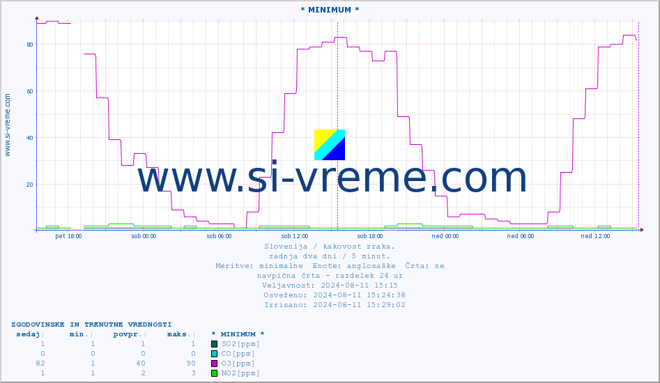 POVPREČJE :: * MINIMUM * :: SO2 | CO | O3 | NO2 :: zadnja dva dni / 5 minut.