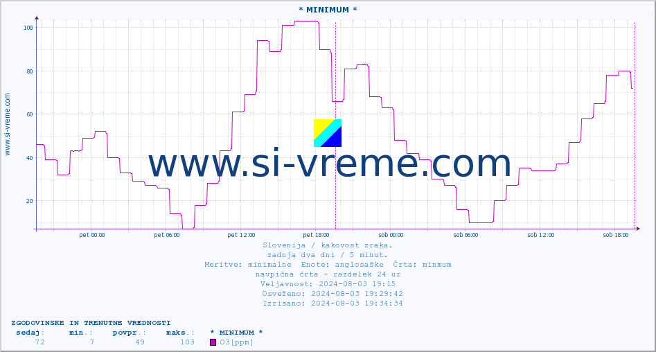 POVPREČJE :: * MINIMUM * :: SO2 | CO | O3 | NO2 :: zadnja dva dni / 5 minut.