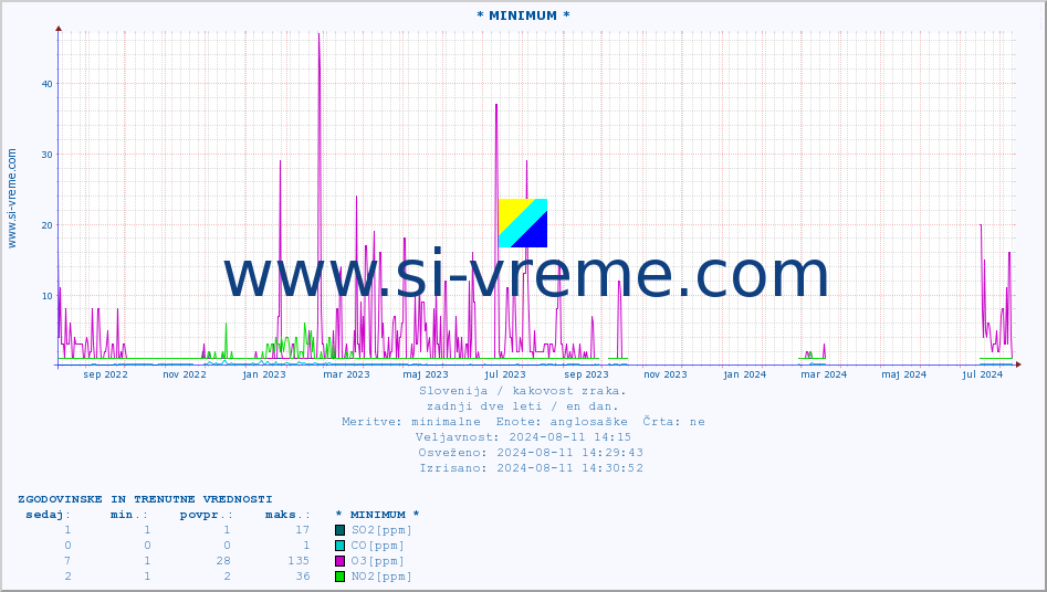 POVPREČJE :: * MINIMUM * :: SO2 | CO | O3 | NO2 :: zadnji dve leti / en dan.
