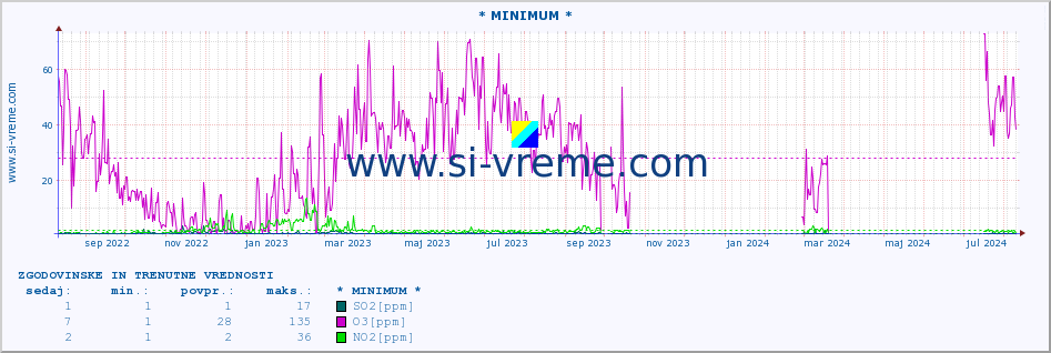 POVPREČJE :: * MINIMUM * :: SO2 | CO | O3 | NO2 :: zadnji dve leti / en dan.