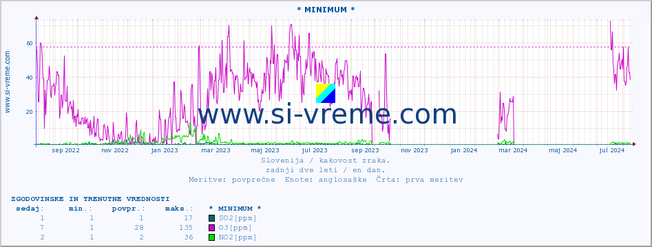 POVPREČJE :: * MINIMUM * :: SO2 | CO | O3 | NO2 :: zadnji dve leti / en dan.