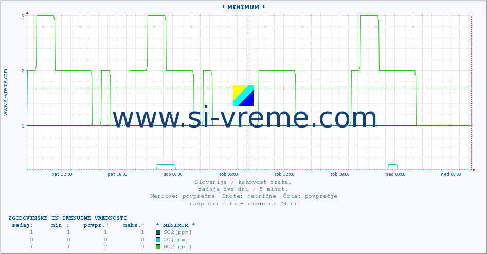 POVPREČJE :: * MINIMUM * :: SO2 | CO | O3 | NO2 :: zadnja dva dni / 5 minut.